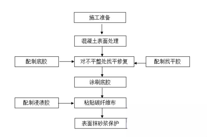 逊克碳纤维加固的优势以及使用方法